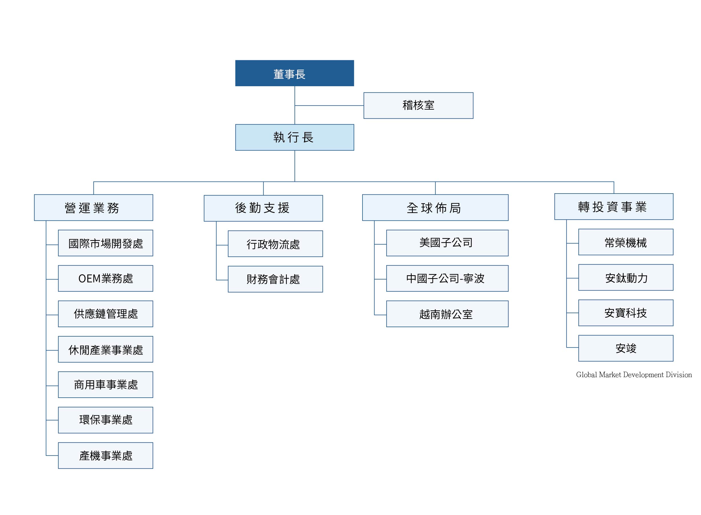 安東集團組織架構