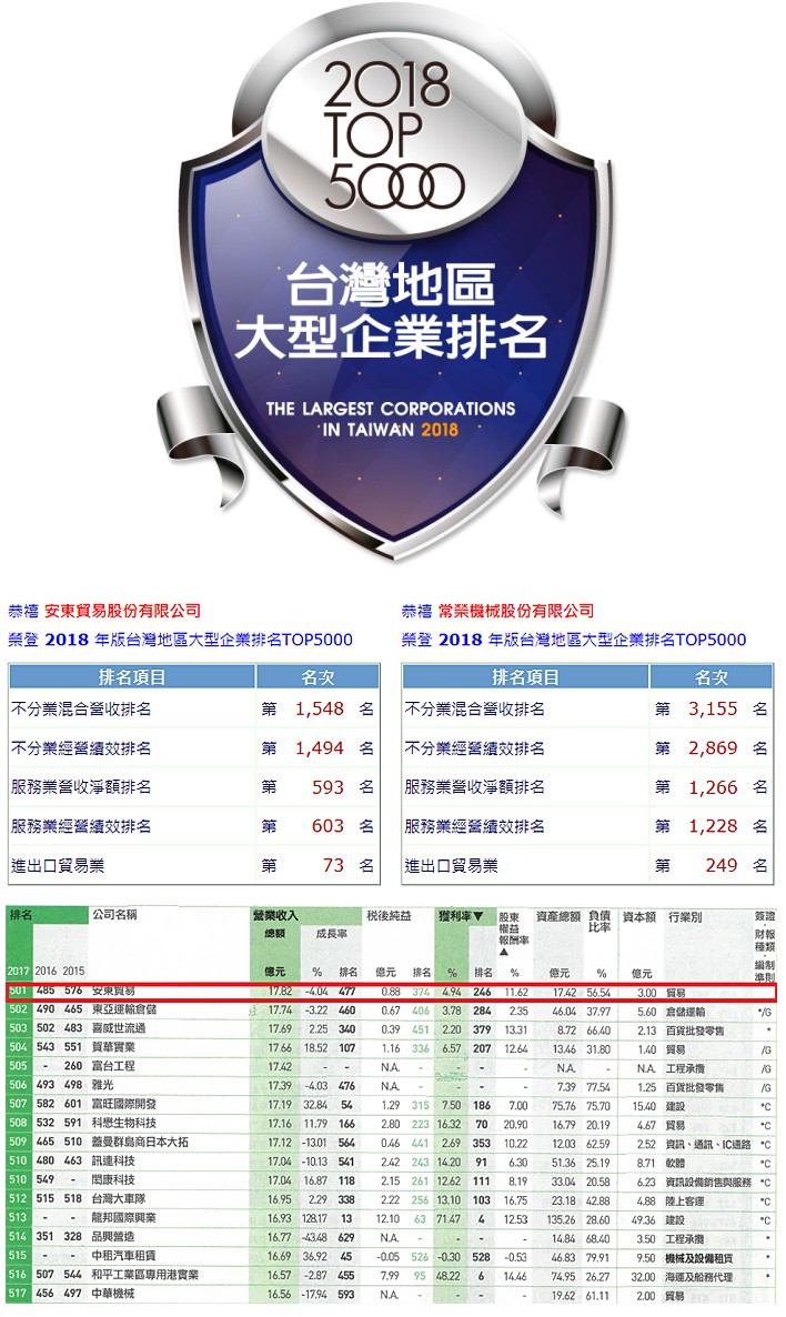 2018年版臺灣地區大型企業排名TOP5000網路獎章