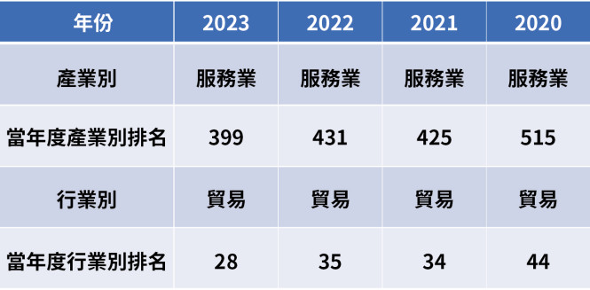 安東集團2023 2000大企業排名